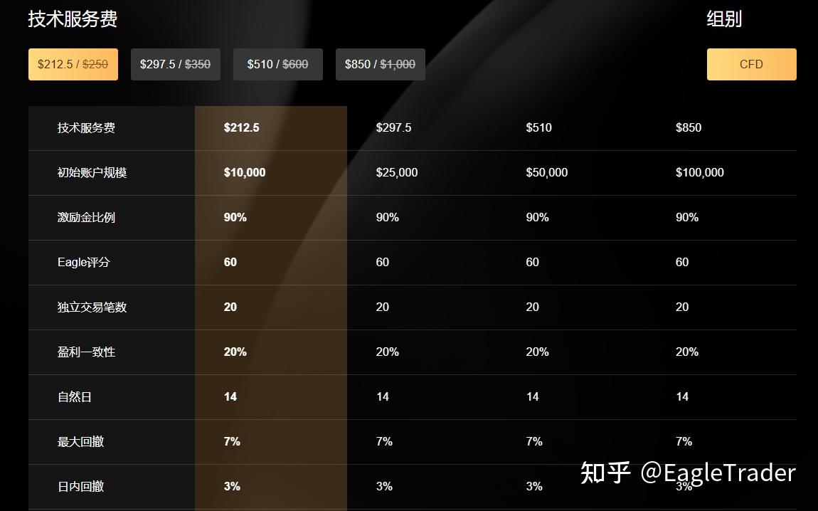 7%最大回撤、3%日內回撤:EagleTrader Max到底在考驗交易員什麼