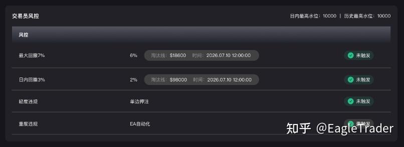 7%最大回撤、3%日內回撤:EagleTrader Max到底在考驗交易員什麼