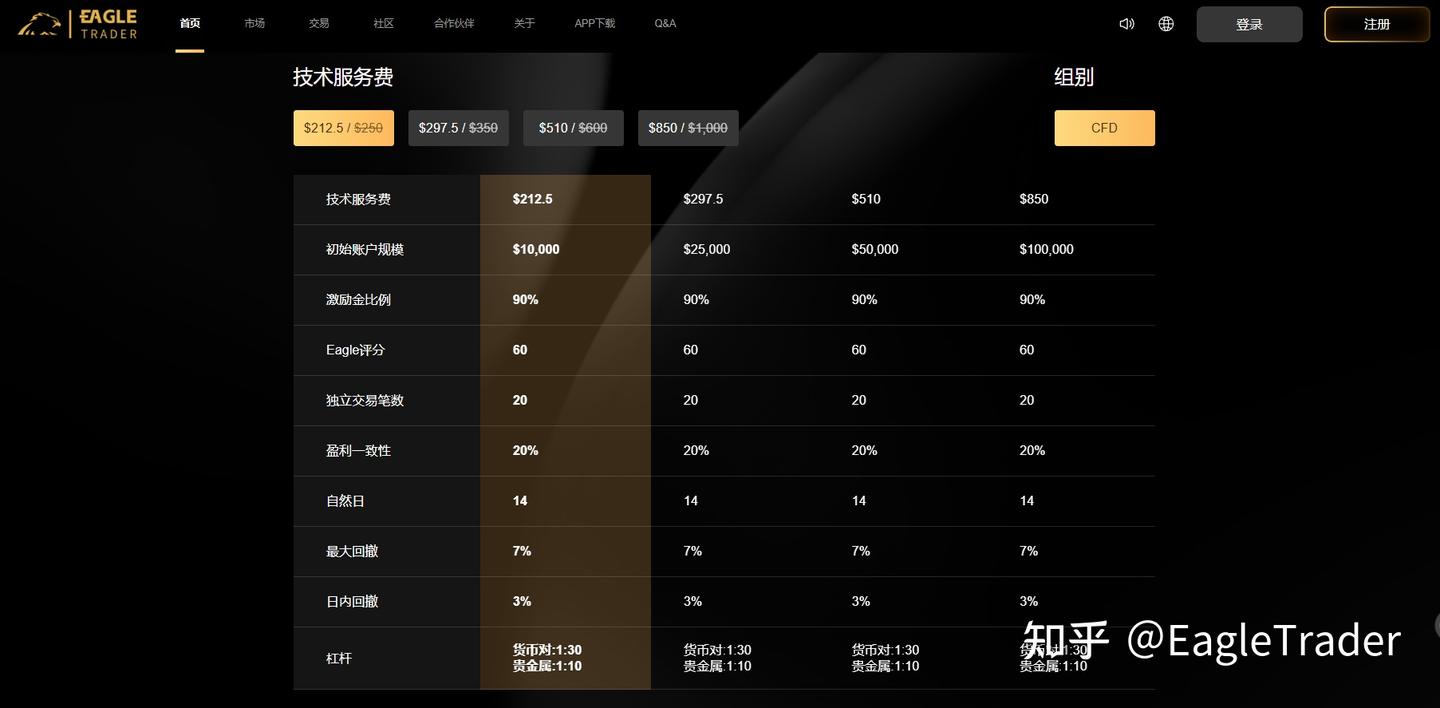 什麼樣的交易員,更適合直接選擇EagleTrader Max模式